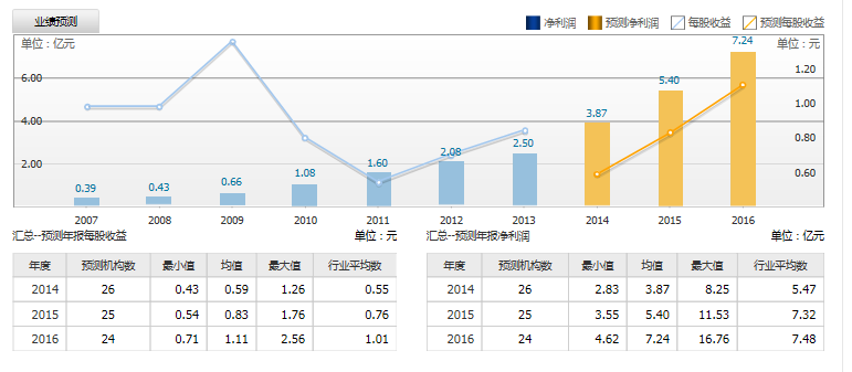 新松機器人：預測2014年凈利潤3.8億元