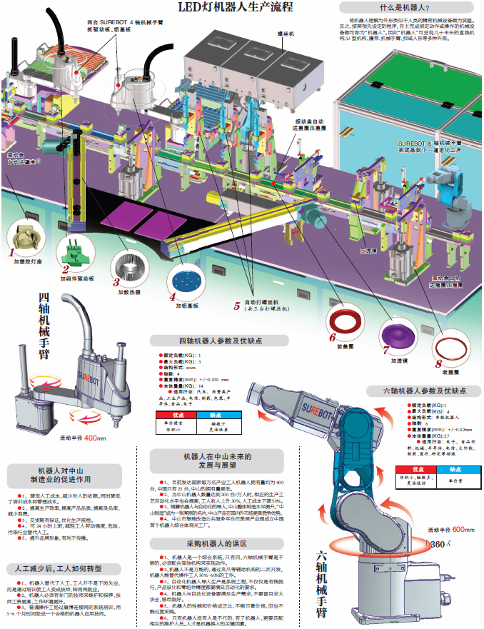 LED照明的機器人應用