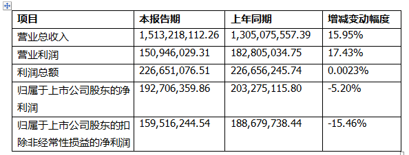 上海新時達發布 2015 年度業績快報