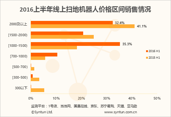 2016上半年線上掃地機器人電商銷售數(shù)據(jù)分析
