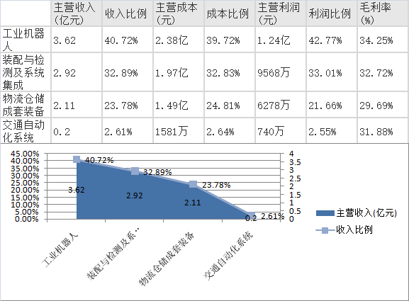 新松機器人半年報點評:看好機器人與智能物流業務