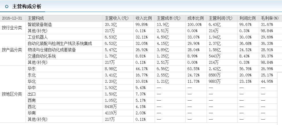 新松機器人上半年凈利潤預計1.74億元至1.99億元