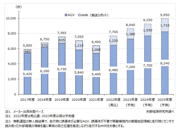 技術、市場、應用……中日AGV/AMR產業發展現狀對比