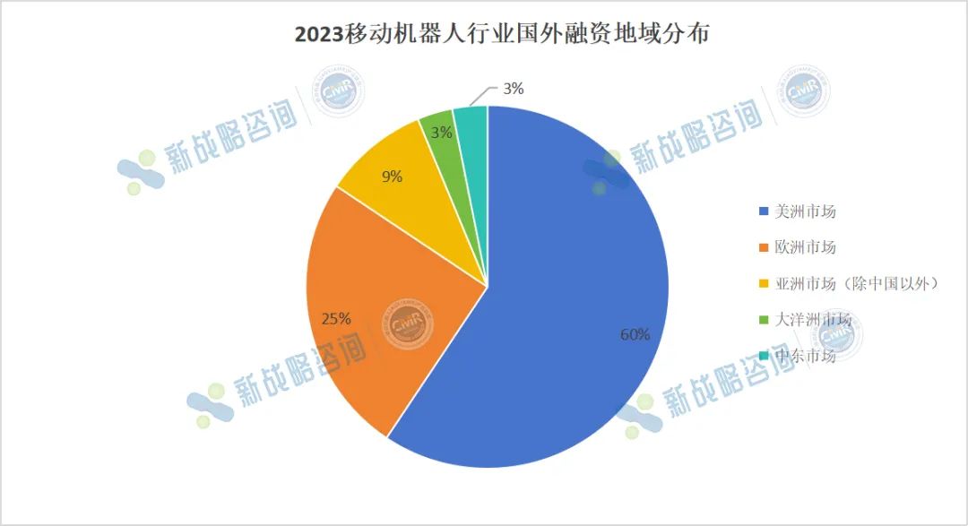 超80億元！2023國外移動機器人行業融資收購“記”