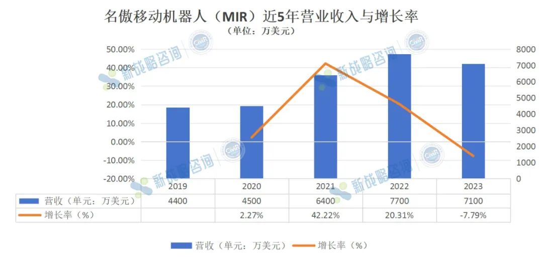 2023營收5.1億人民幣，MIR近5年業績首次出現下滑