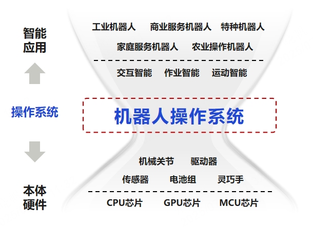 業(yè)界首個(gè)具身智能操作系統(tǒng)來(lái)了，智元機(jī)器人發(fā)布"靈渠OS"開(kāi)源計(jì)劃
